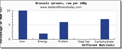 chart to show highest iron in brussel sprouts per 100g